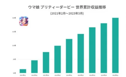 《赛马娘》手游累计收入已超20亿美元！