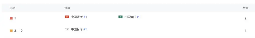 叠纸冲破腾讯 “封锁”？今日荣登畅销榜榜首，上海游戏圈集体崛起