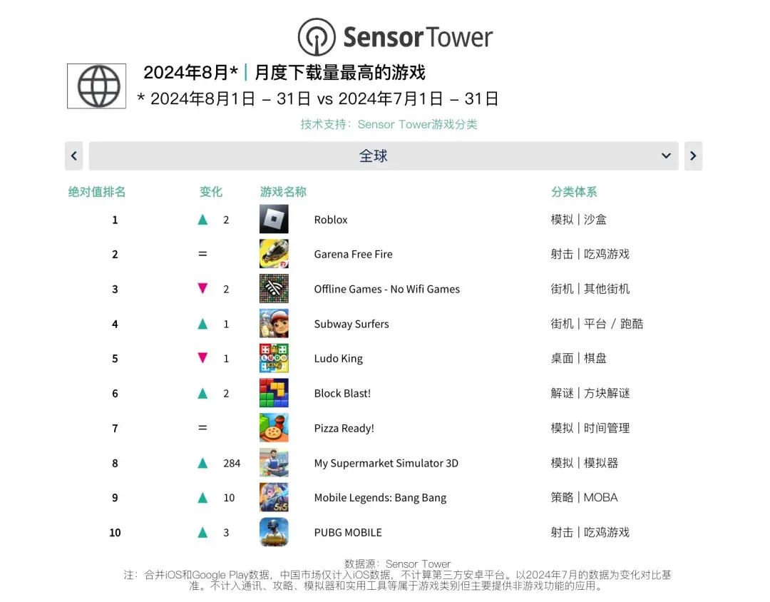叠纸冲破腾讯 “封锁”？今日荣登畅销榜榜首，上海游戏圈集体崛起