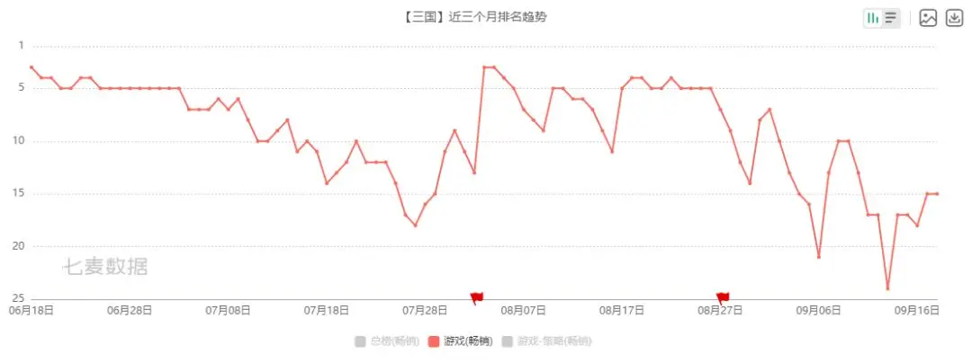 三国：谋定天下创下B站最优质游戏记录