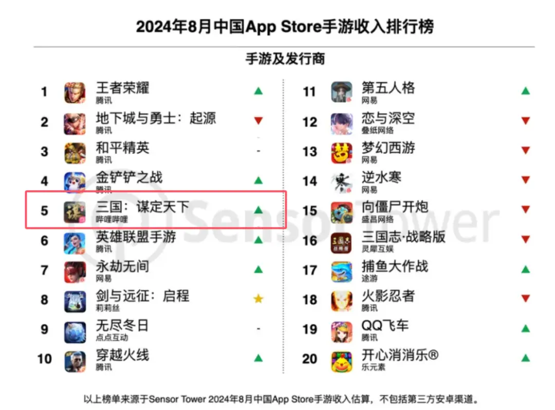 三国：谋定天下创下B站最优质游戏记录