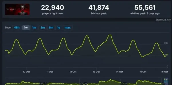 再创新高暗黑破坏神4Steam在线人数突破5.5万