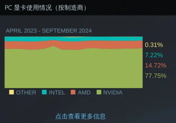 Steam硬件调查报告RTX 3060占据榜单第一