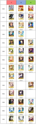 FGO各种输出宝具最后一个五星从者实装时间
