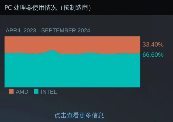Steam硬件调查报告RTX 3060占据榜单第一