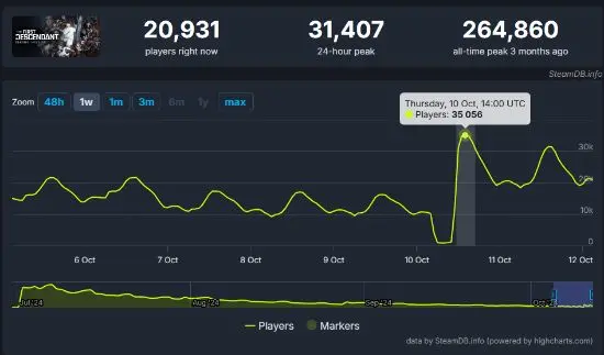 《第一后裔》Steam在线玩家暴涨弗雷娜皮肤立大功