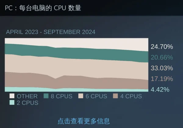 Steam硬件调查报告RTX 3060占据榜单第一