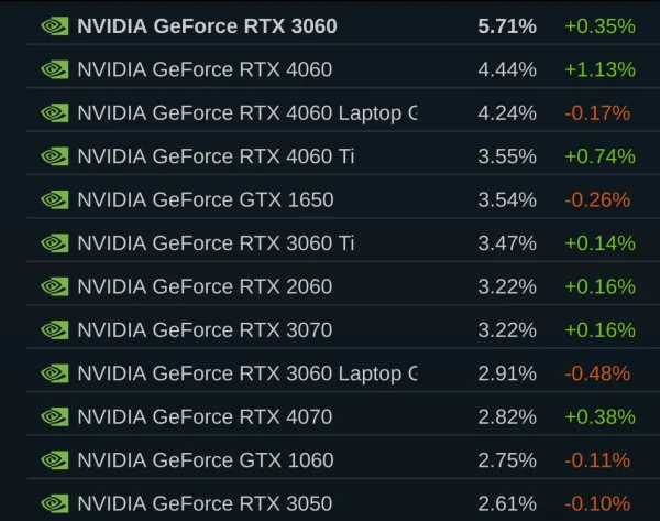 Steam硬件调查报告RTX 3060占据榜单第一