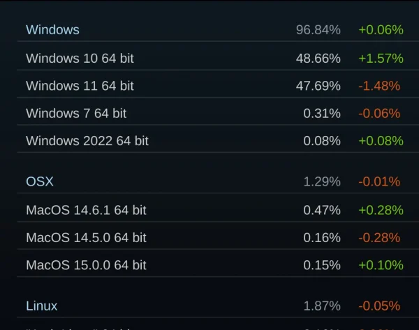 Steam硬件调查报告RTX 3060占据榜单第一