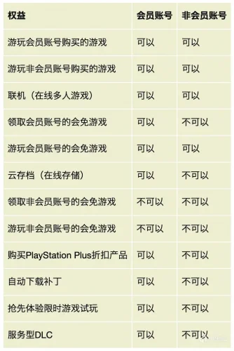 【PlayStation指南】关于账号共享