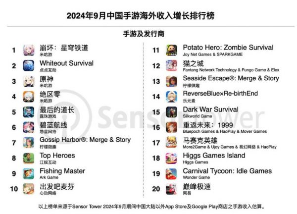 《崩铁》登顶手游海外收入增长榜，《原神》第三！