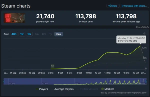 11万同时在线 全员恶人的游戏在Steam乱杀