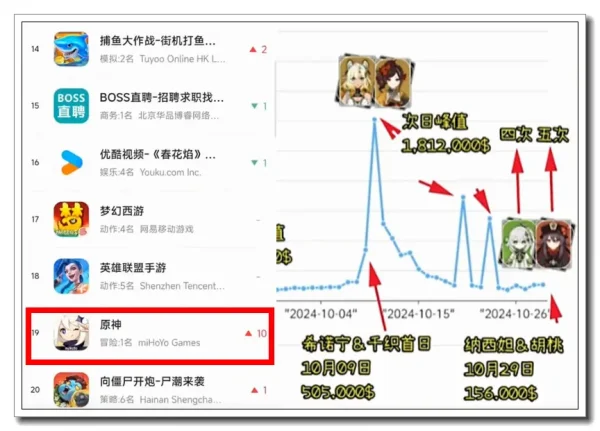 原神真正的低流水来了