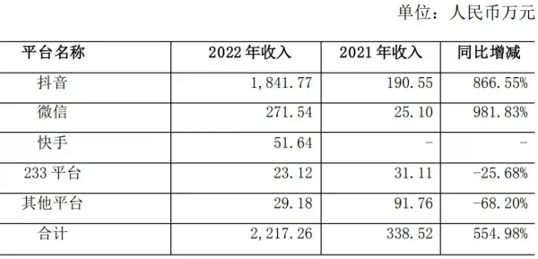 营收暴涨400%，这家深圳厂商靠小游戏「起死回生」