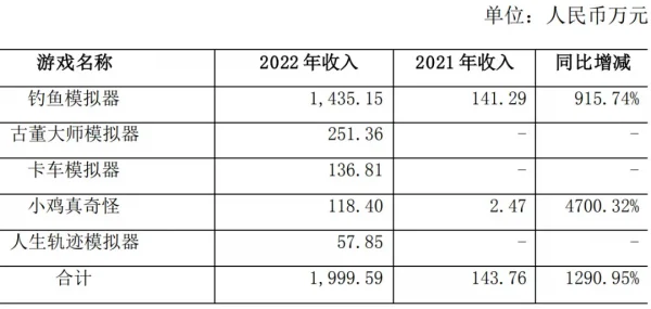 营收暴涨400%，这家深圳厂商靠小游戏「起死回生」