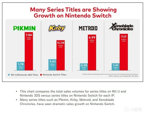 任天堂宣布《宝可梦》系列在Switch的销量已达9900万份