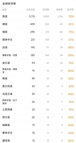 《龙腾世纪》全球销量与各区好评率