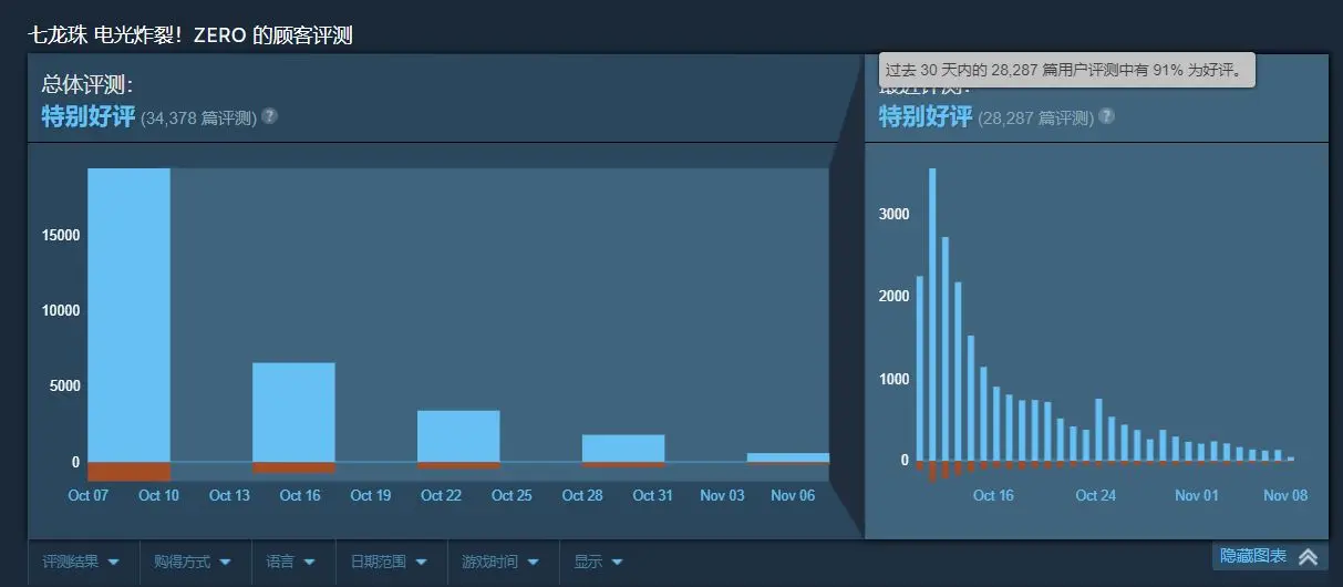今年最强漫改《七龙珠 电光炸裂ZERO》40周年诚意献礼、再燃龙珠魂