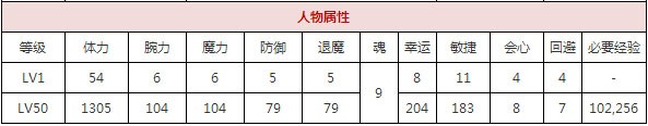 一血万杰猿飞佐助​攻略