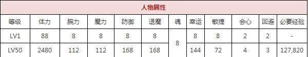 一血万杰伏姬攻略