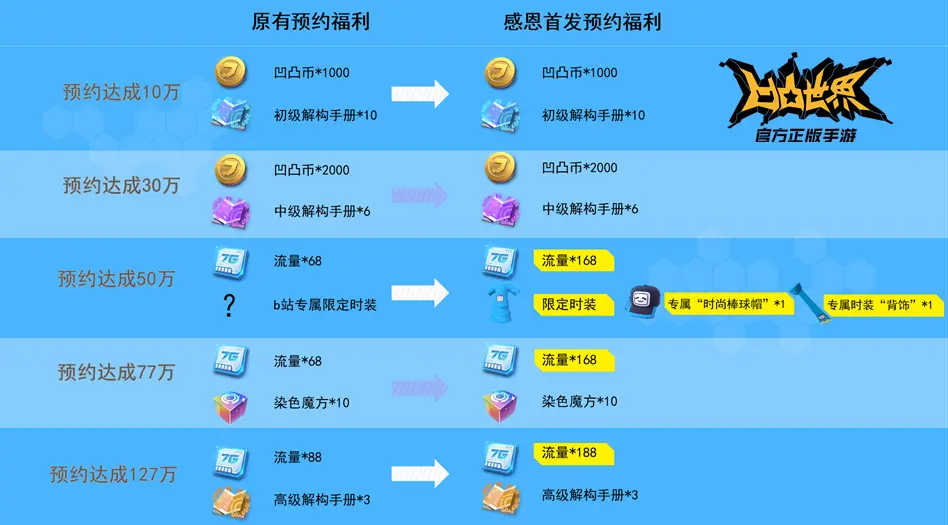 凹凸世界77连抽奖励介绍