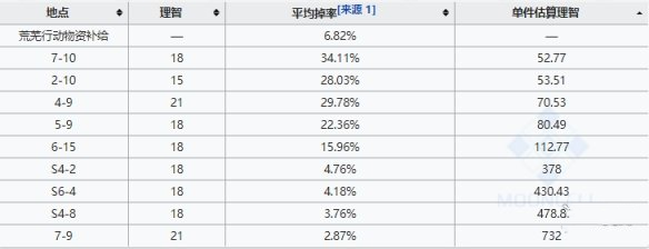 明日方舟rma7012最佳刷取关卡推荐