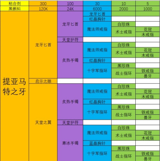 最强蜗牛提亚马特之牙攻略