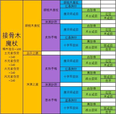最强蜗牛接骨木魔杖攻略