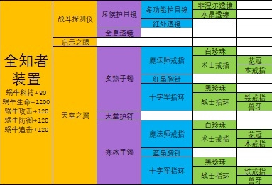 最强蜗牛全知者装置攻略