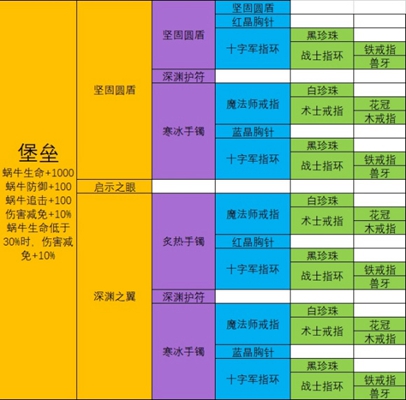 最强蜗牛堡垒攻略