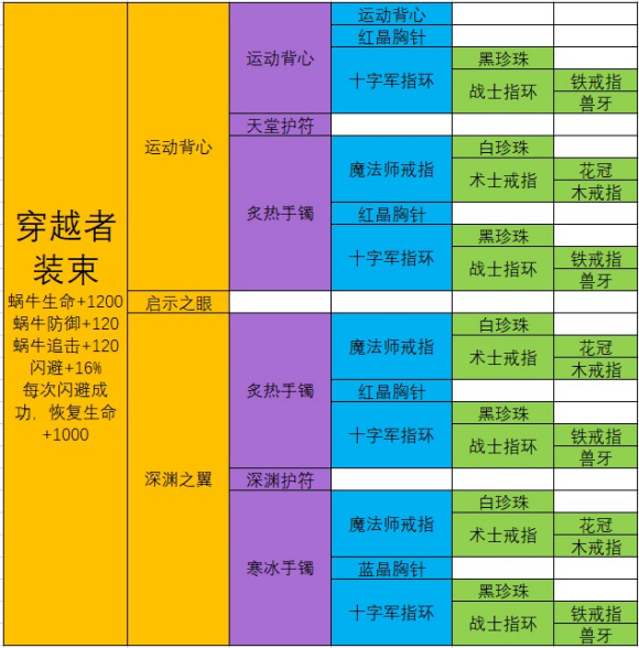 最强蜗牛穿越者装束攻略