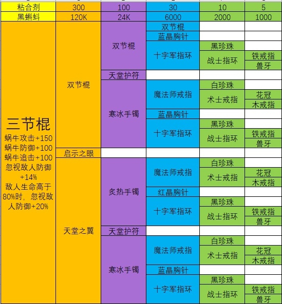 最强蜗牛三节棍攻略