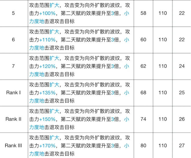 明日方舟莫斯提马专精材料效果表
