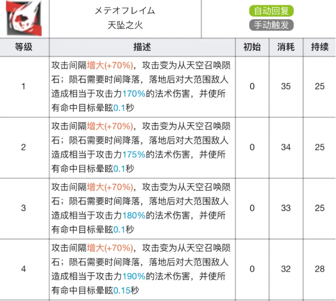 明日方舟天火专精材料效果表