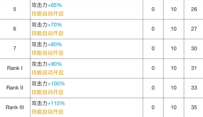 明日方舟安洁莉娜专精材料效果表
