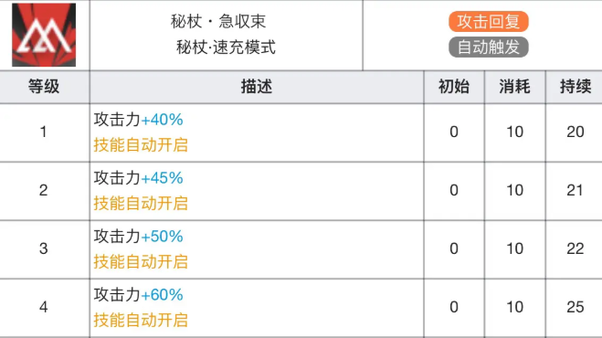 明日方舟安洁莉娜专精材料效果表