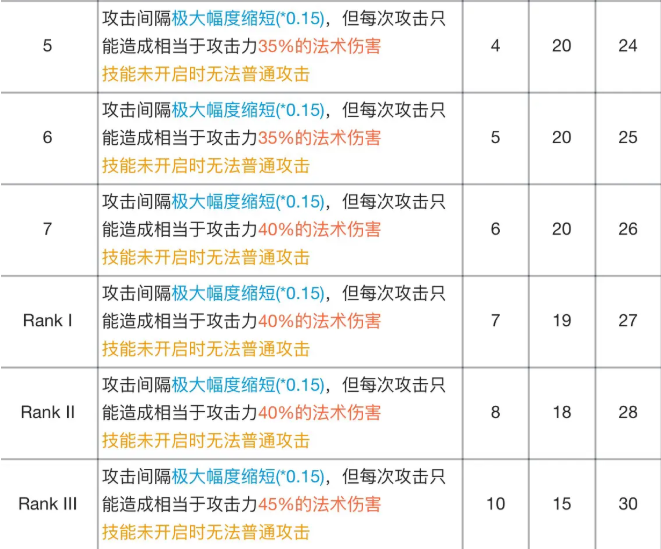 明日方舟安洁莉娜专精材料效果表
