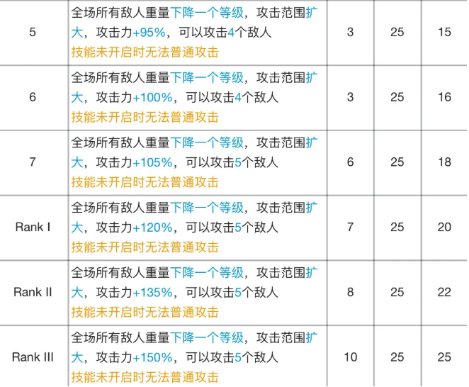 明日方舟安洁莉娜专精材料效果表