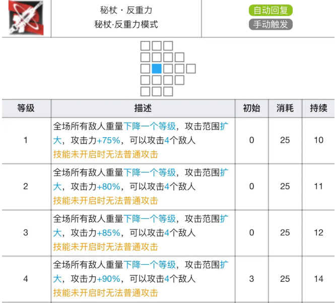明日方舟安洁莉娜专精材料效果表