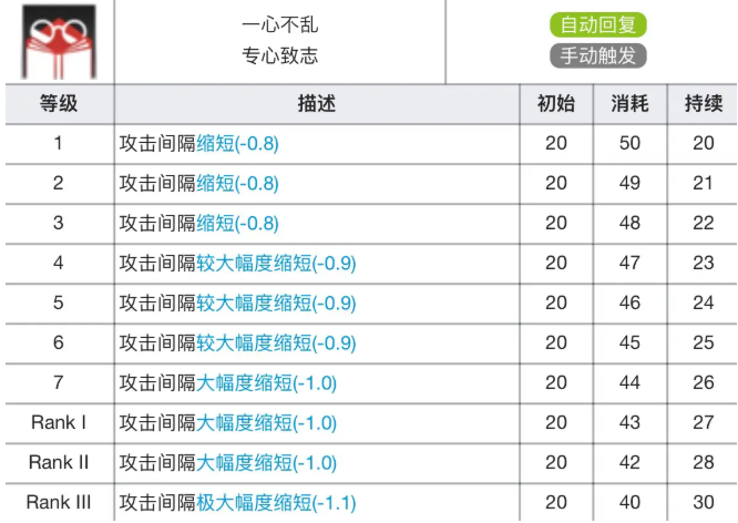 明日方舟真理专精材料效果表