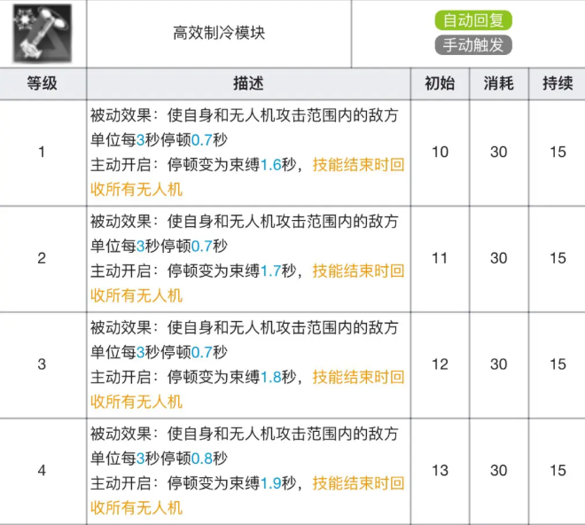 明日方舟麦哲伦专精材料效果表