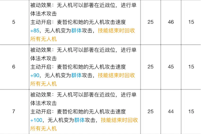 明日方舟麦哲伦专精材料效果表
