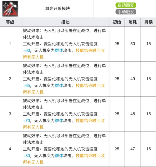 明日方舟麦哲伦专精材料效果表