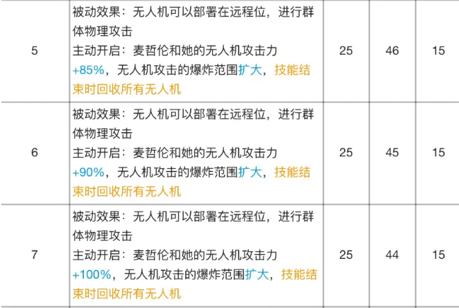 明日方舟麦哲伦专精材料效果表