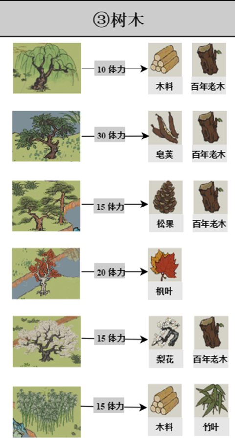 江南百景图探险掉落材料大全