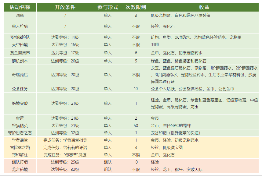 龙之谷2手游活动时刻表介绍