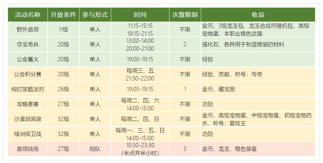 龙之谷2手游活动时刻表介绍