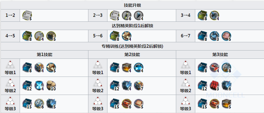 明日方舟铃兰精二材料介绍