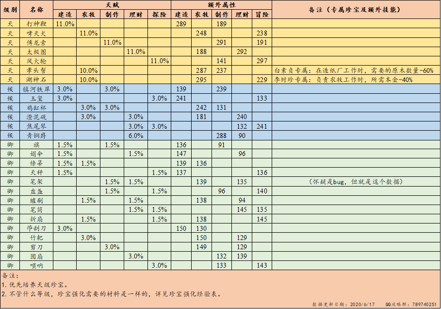 江南百景图人物珍宝大全