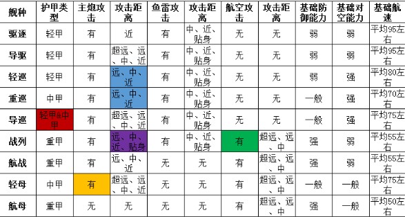 深渊地平线战舰类型特点介绍
